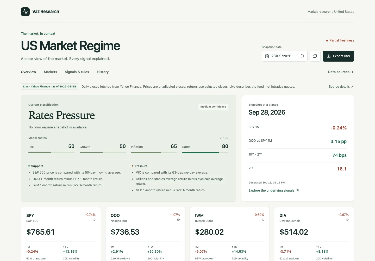 US Market Regime overview using Yahoo Finance closes for 28 September 2026, showing the Rates Pressure classification and market indicators.